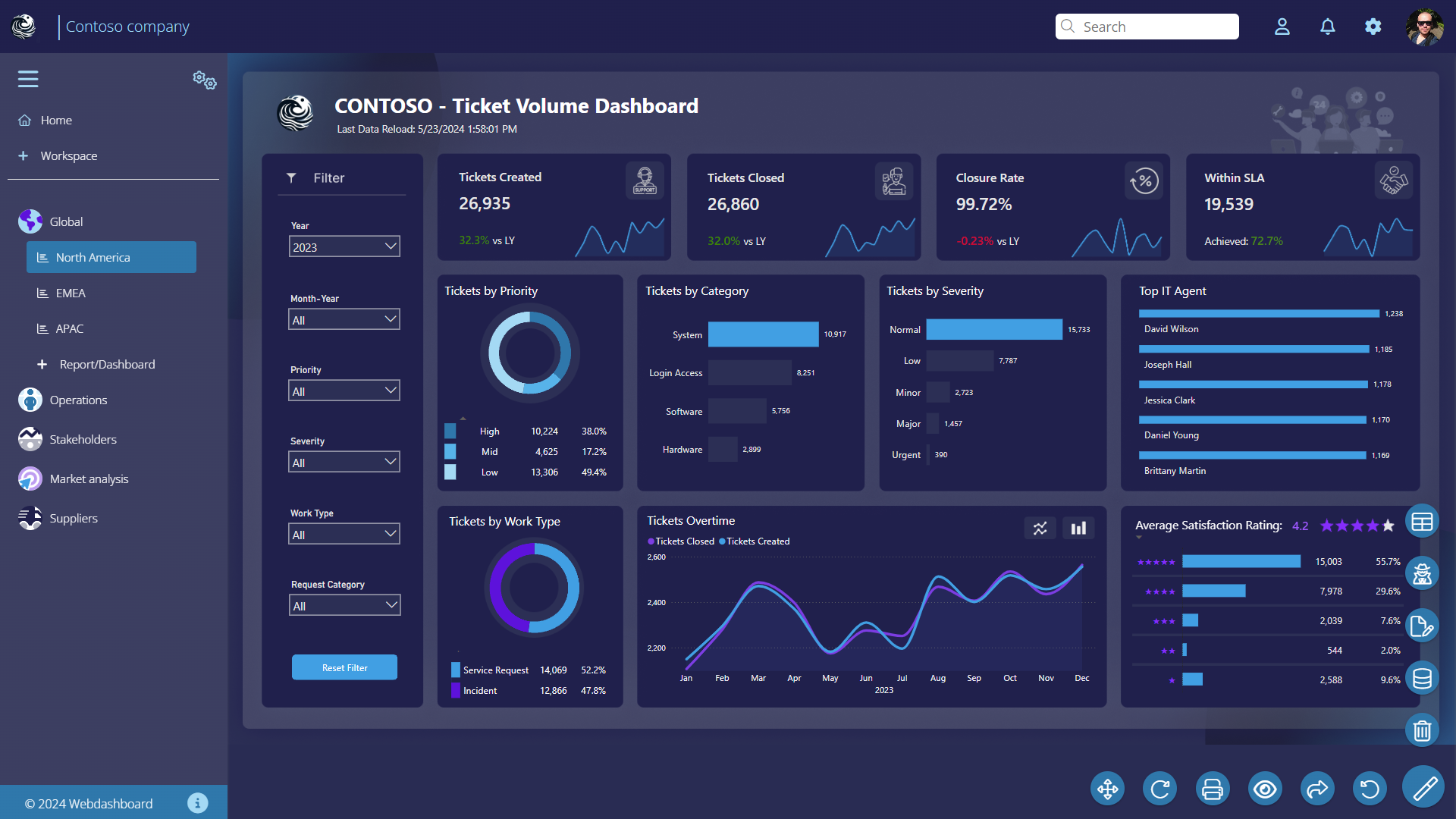 Dashboard financier